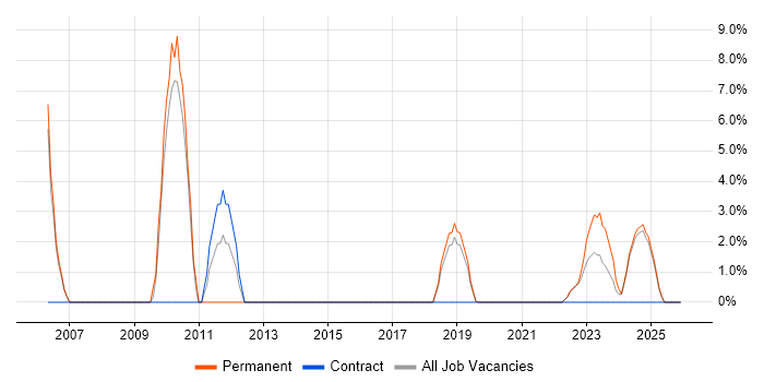 Senior Software Engineer job vacancy trend in Romsey