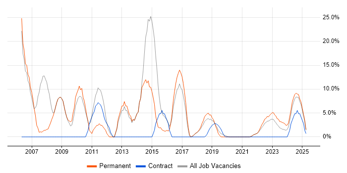 Job vacancy trend for Senior in Romsey Job vacancy trend for Senior in Romsey