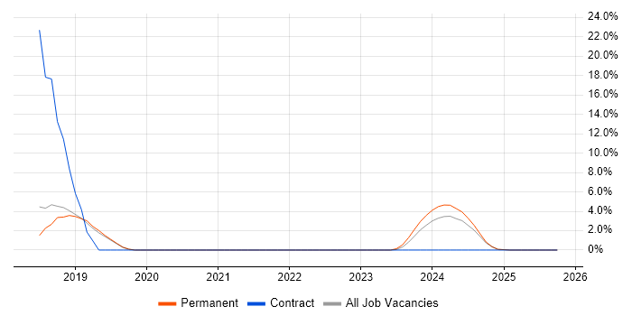 Serverless job vacancy trend in Romsey