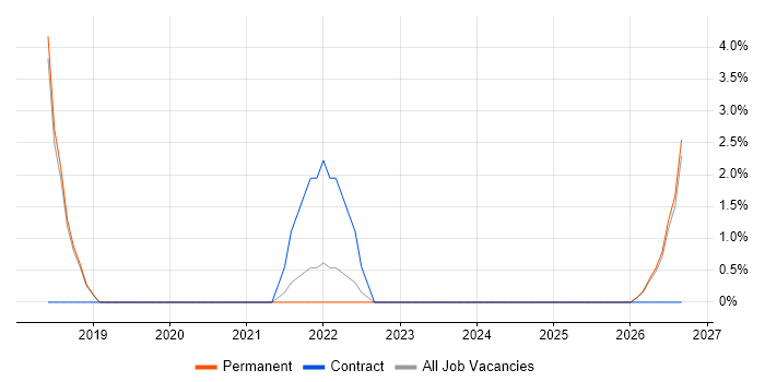 Service Management job vacancy trend in Romsey