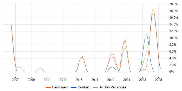 Job vacancy trend for Signal Processing in Romsey