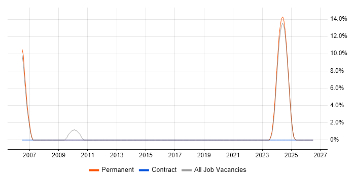 Simulink job vacancy trend in Romsey