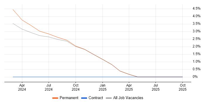 Site Reliability Engineering job vacancy trend in Romsey