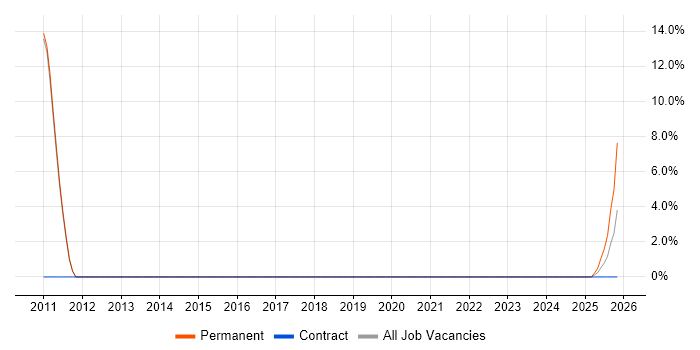 Smartphone job vacancy trend in Romsey