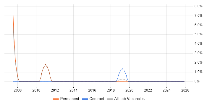 Software Architecture job vacancy trend in Romsey