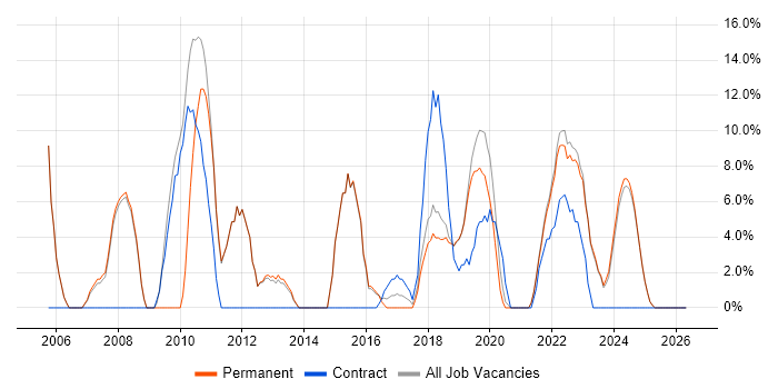 Software Developer job vacancy trend in Romsey