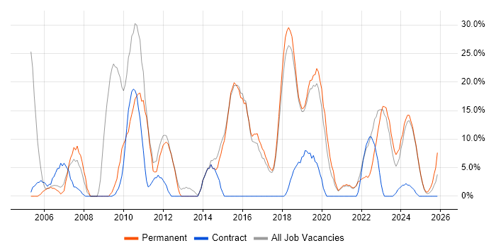 Software Engineer job vacancy trend in Romsey