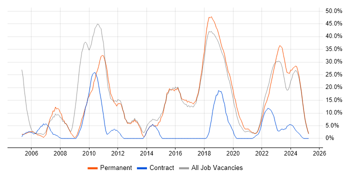 Job vacancy trend for Software Engineering in Romsey
