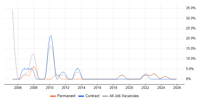 Software Testing job vacancy trend in Romsey