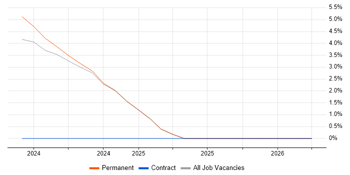 SonarQube job vacancy trend in Romsey