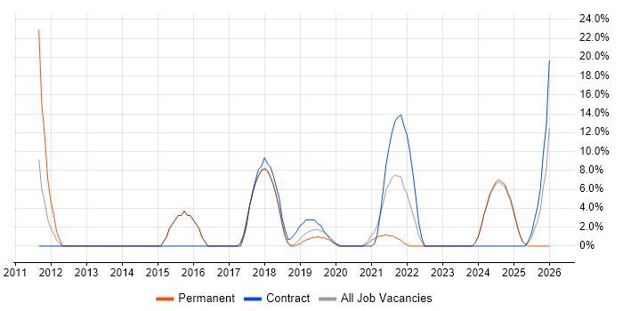 Stakeholder Engagement job vacancy trend in Romsey