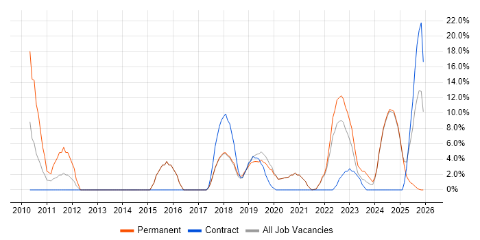 Stakeholder Management job vacancy trend in Romsey
