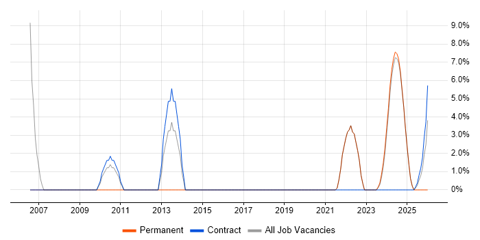 System Testing job vacancy trend in Romsey