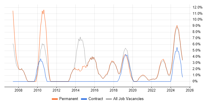 Job vacancy trend for Systems Engineering in Romsey Job vacancy trend for Systems Engineering in Romsey