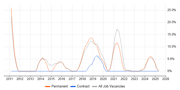 Job vacancy trend for TDD in Romsey Job vacancy trend for TDD in Romsey