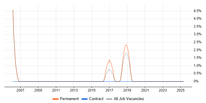 Job vacancy trend for Technical Support in Romsey Job vacancy trend for Technical Support in Romsey