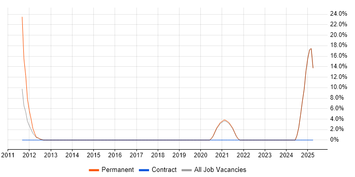 Job vacancy trend for Technology Roadmap in Romsey