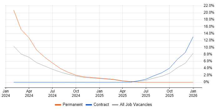 Technology Transformation job vacancy trend in Romsey