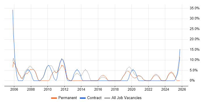 Telecoms job vacancy trend in Romsey