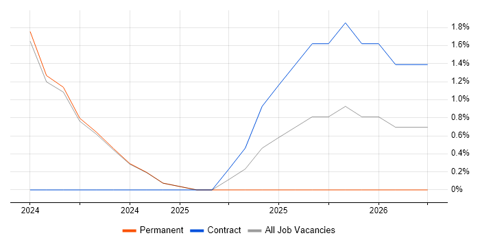 Tenable job vacancy trend in Romsey