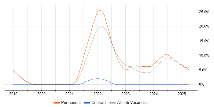 Job vacancy trend for Terraform in Romsey Job vacancy trend for Terraform in Romsey