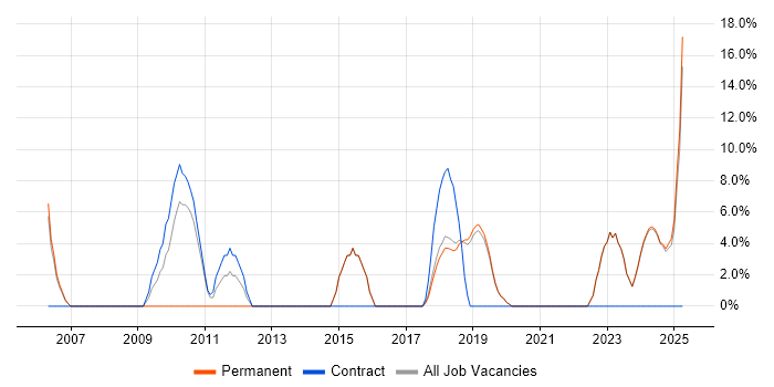 Job vacancy trend for Test Automation in Romsey