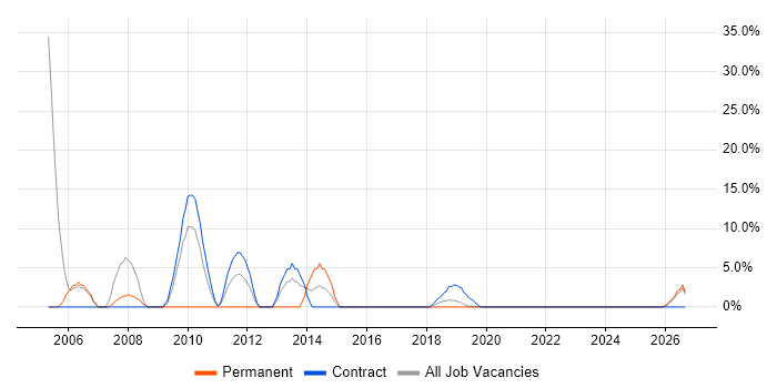 Test Engineer job vacancy trend in Romsey