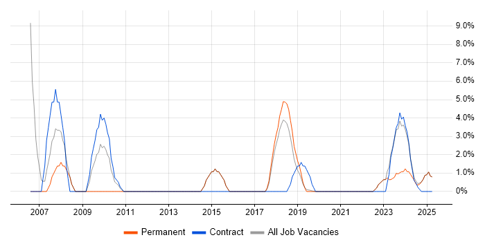 Job vacancy trend for Test Scripting in Romsey