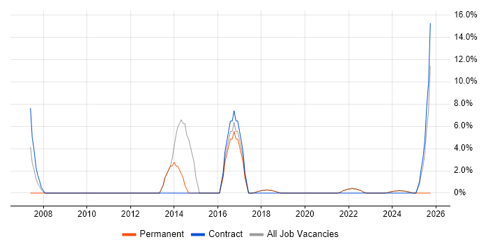 Time Management job vacancy trend in Romsey
