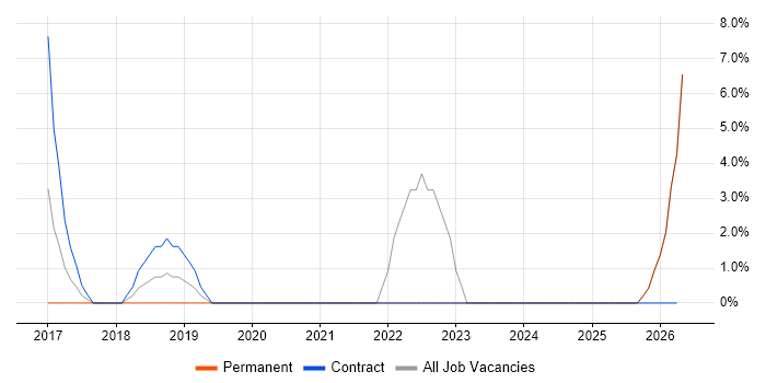 Use Case job vacancy trend in Romsey