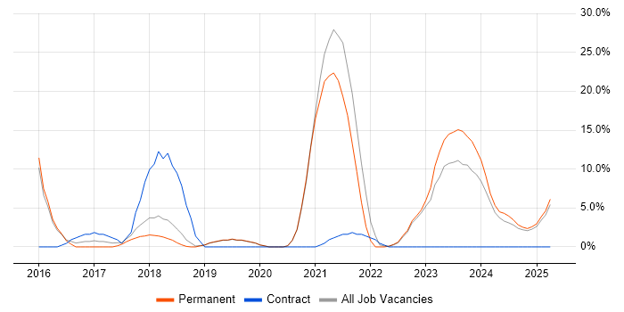 Job vacancy trend for User Experience in Romsey