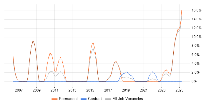Job vacancy trend for Validation in Romsey Job vacancy trend for Validation in Romsey
