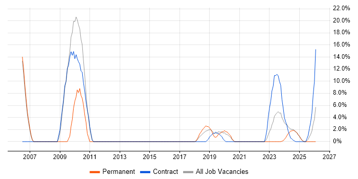 VHDL job vacancy trend in Romsey