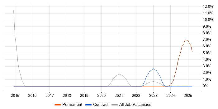Job vacancy trend for VMware Infrastructure in Romsey