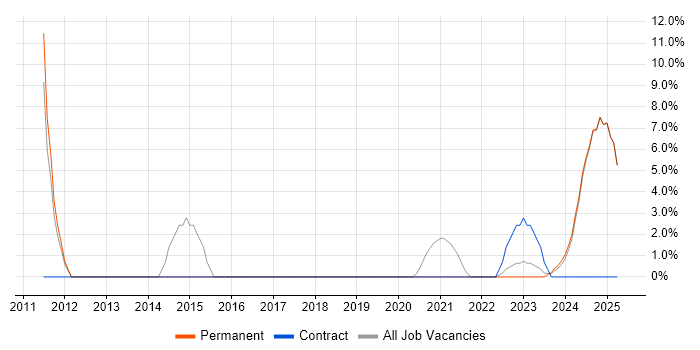 Job vacancy trend for VMware in Romsey
