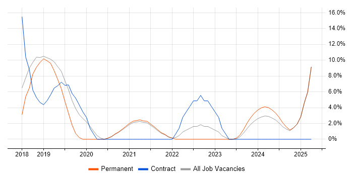 Job vacancy trend for Vue in Romsey