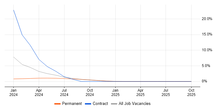 Vulnerability Management job vacancy trend in Romsey