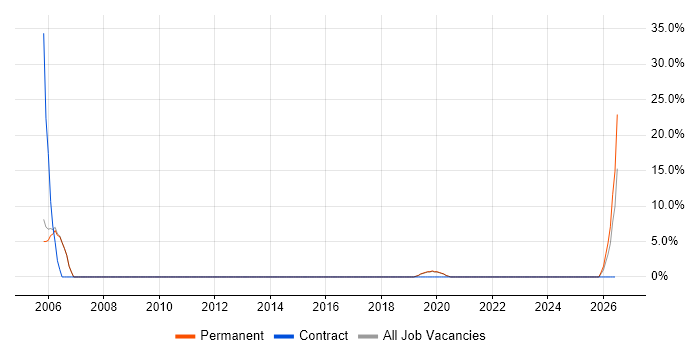 WAN job vacancy trend in Romsey