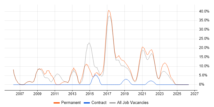 Web Development job vacancy trend in Romsey