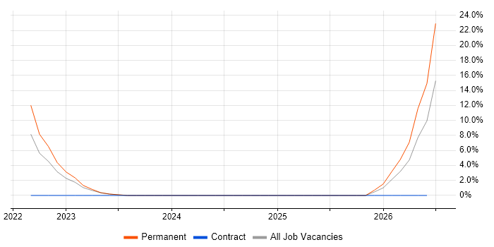 Windows Server 2019 job vacancy trend in Romsey
