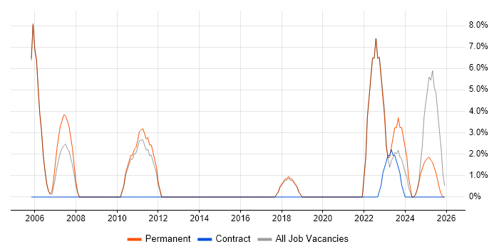 Windows Server job vacancy trend in Romsey