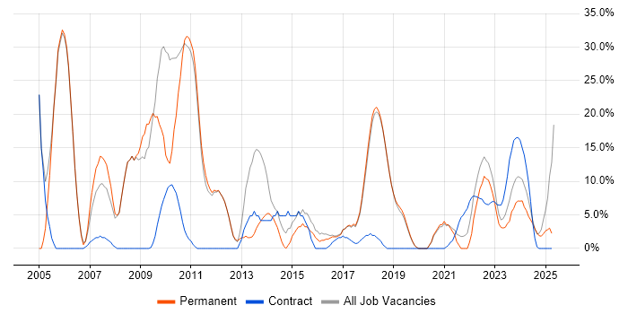 Job vacancy trend for Windows in Romsey
