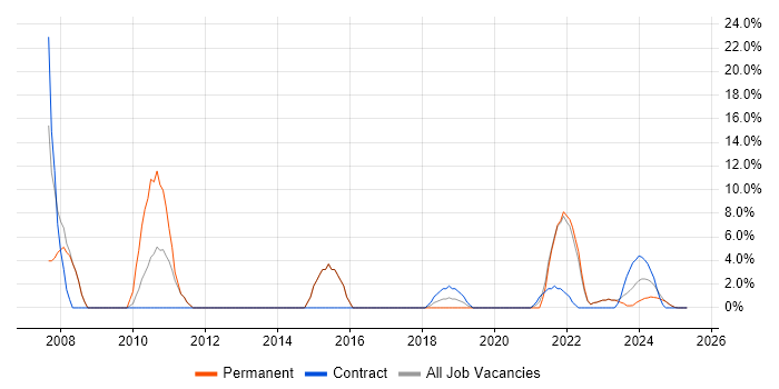Job vacancy trend for Wireless in Romsey Job vacancy trend for Wireless in Romsey