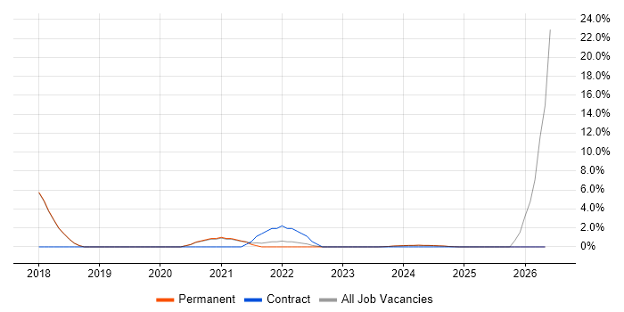 Workflow job vacancy trend in Romsey