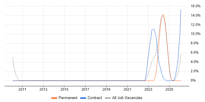 Xilinx job vacancy trend in Romsey
