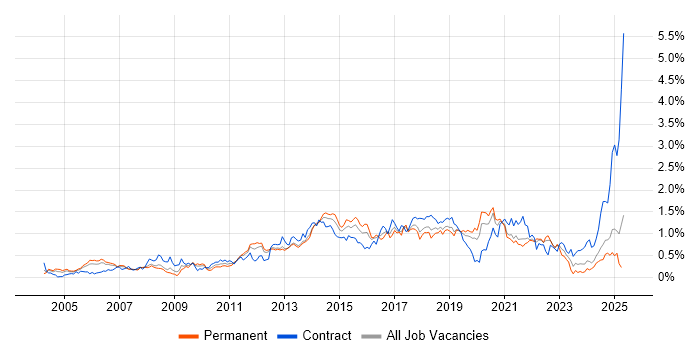 Job vacancy trend for Root Cause Analysis in Hampshire Job vacancy trend for Root Cause Analysis in Hampshire