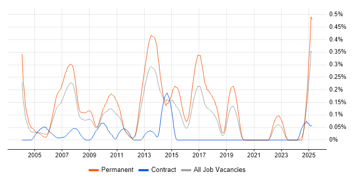 Job vacancy trend for RPG Developer in Hampshire Job vacancy trend for RPG Developer in Hampshire