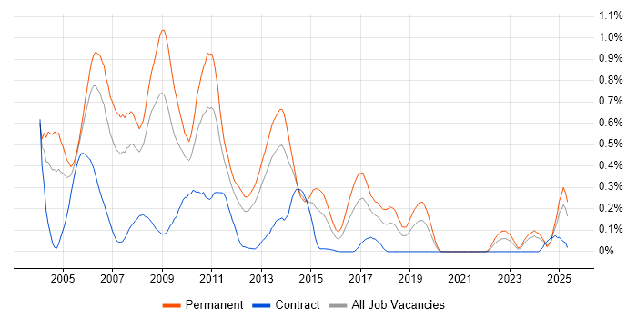 Job vacancy trend for RPG in Hampshire