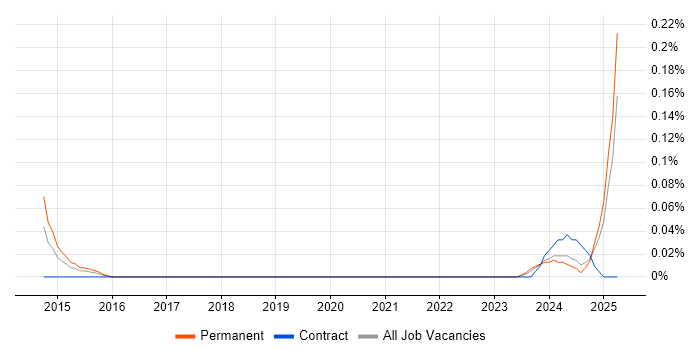 Job vacancy trend for RSA Archer in Hampshire Job vacancy trend for RSA Archer in Hampshire