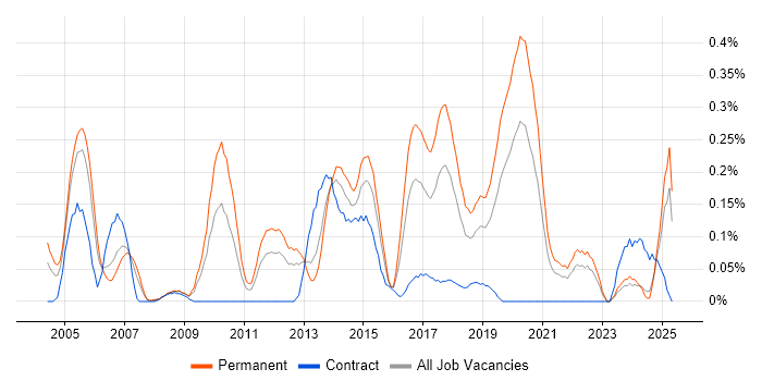 Job vacancy trend for RTP in Hampshire Job vacancy trend for RTP in Hampshire